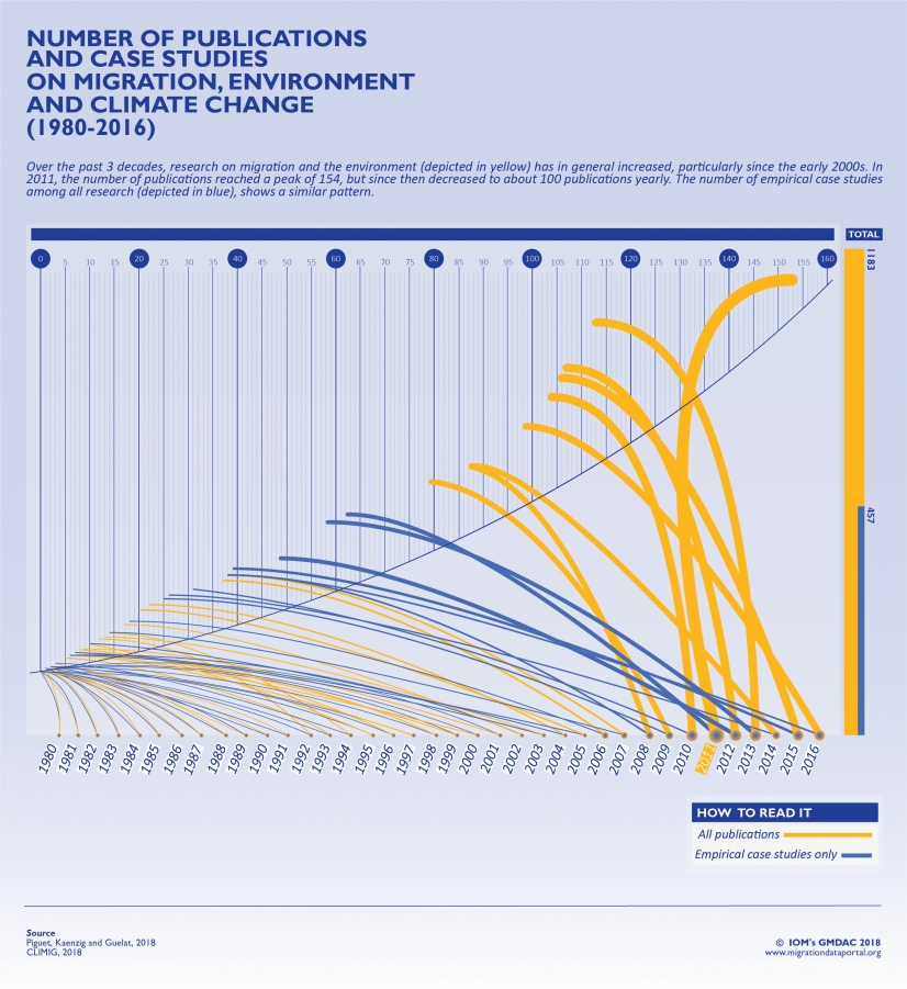 Environment and Migration_Publications